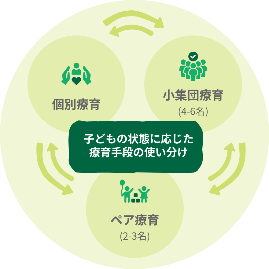 「個別療育・ペア療育(2-3名)・小集団療育(4-6名)。子どもの状態に応じた療育手段の使い分け」の図