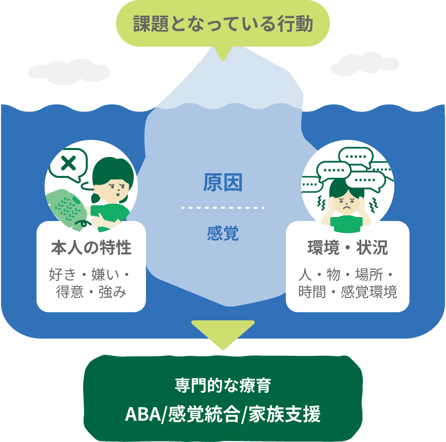 「本人の特性（好き・嫌い・得意・強み）、環境・状況（人・物・場所・時間・感覚環境）→専門的な療育、ABA/感覚統合/家族支援」の図