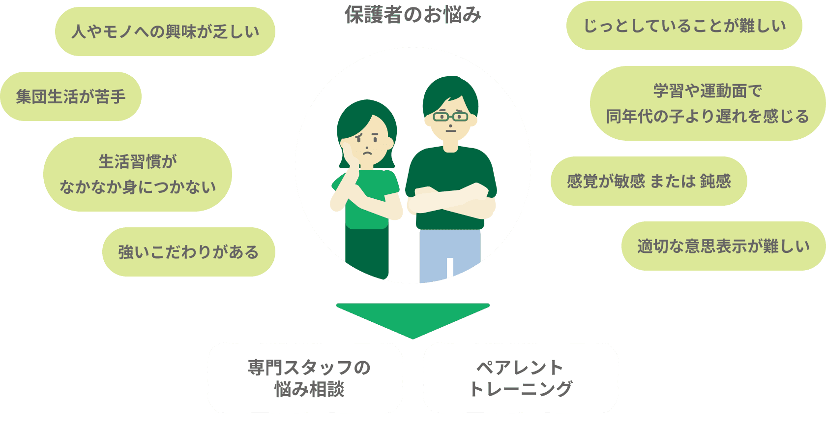 【保護者のお悩み】人やモノへの興味が乏しい、じっとしていることが難しい、集団生活が苦手、学習や運動面で同年代の子より遅れを感じる、生活習慣がなかなか身につかない、感覚が敏感 または 鈍感、強いこだわりがある、適切な意思表示が難しい→専門スタッフの悩み相談・ペアレントトレーニング