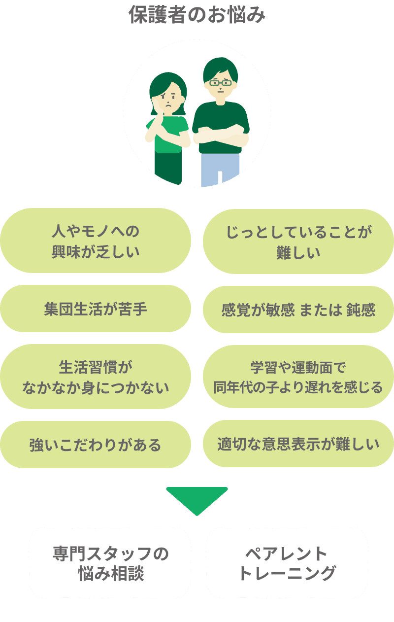 【保護者のお悩み】人やモノへの興味が乏しい、じっとしていることが難しい、集団生活が苦手、学習や運動面で同年代の子より遅れを感じる、生活習慣がなかなか身につかない、感覚が敏感 または 鈍感、強いこだわりがある、適切な意思表示が難しい→専門スタッフの悩み相談・ペアレントトレーニング
