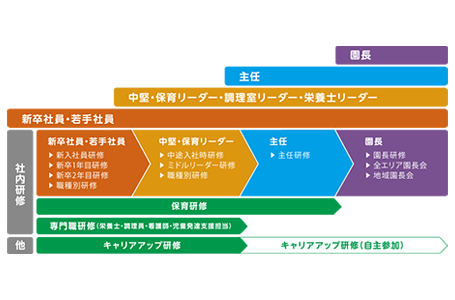 充実の研修プログラム